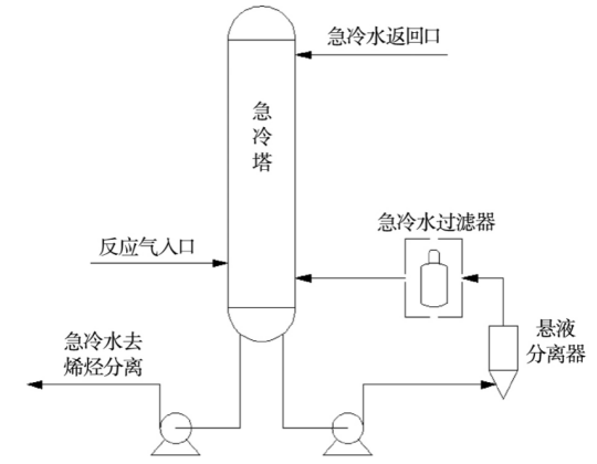 MTO裝置急冷水過濾技術