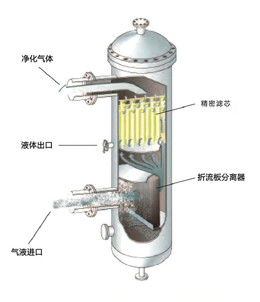 氣液分(fēn)離(lí)器