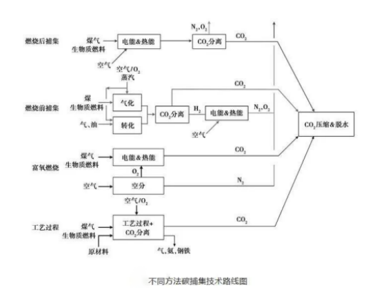 CCUS技術