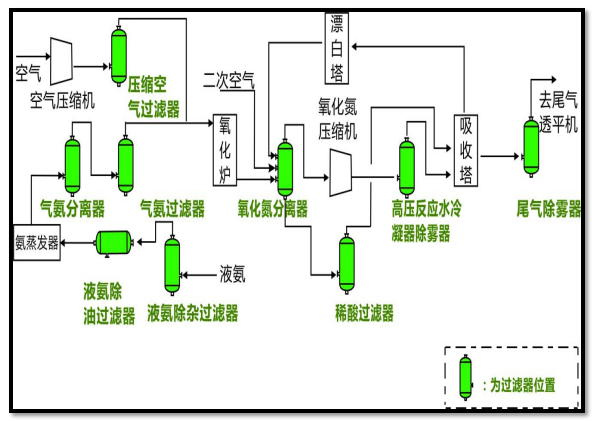 合成氨系統淨化解決方案